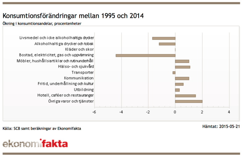 Konsumtionsförändringar 95-2014