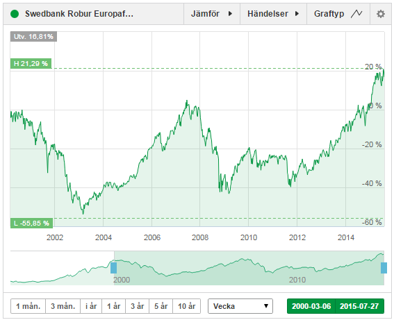 Swedbank Robur Europafond historik sedan 2000