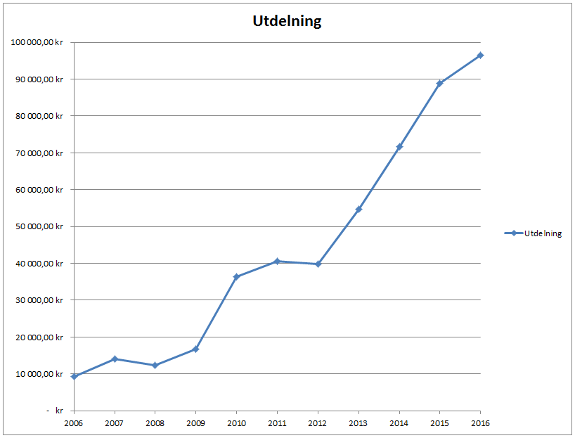utdelningstillvaxt-utdelningsportfoljen-2006-2016
